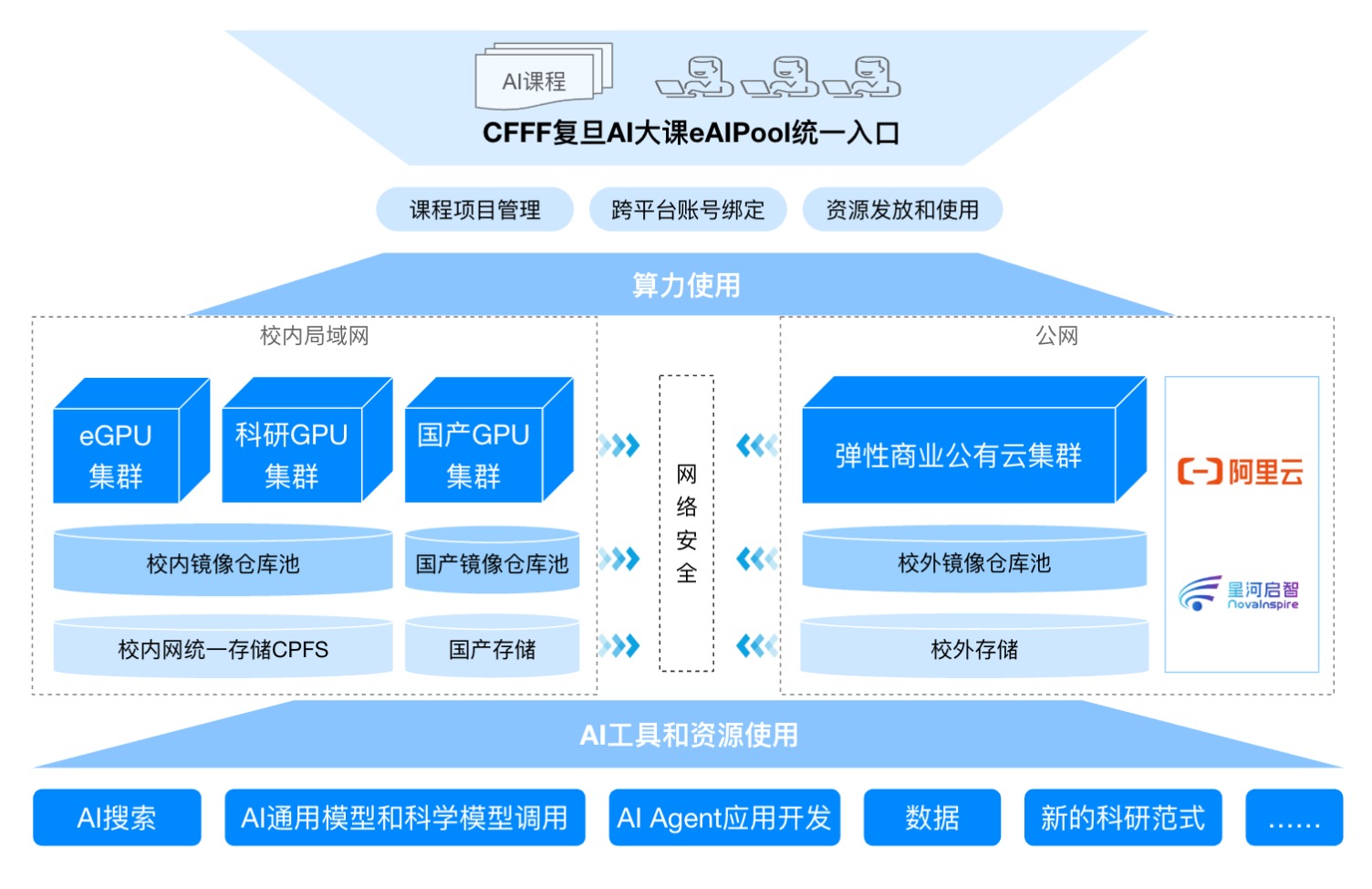 星河启智上线，2025秋季CFFF四种算力实训助力AI实践教学-复旦大学人工智能创新与产业研究院
